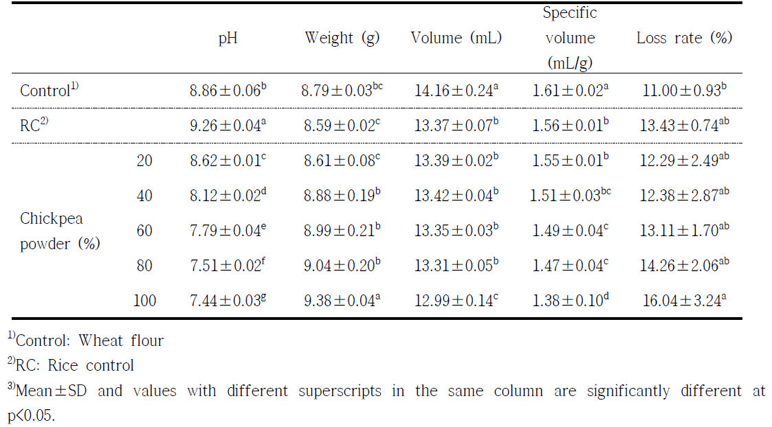 Weight, volume, specific volume and loss rate of calcium balance mix ball added with chickpea powder