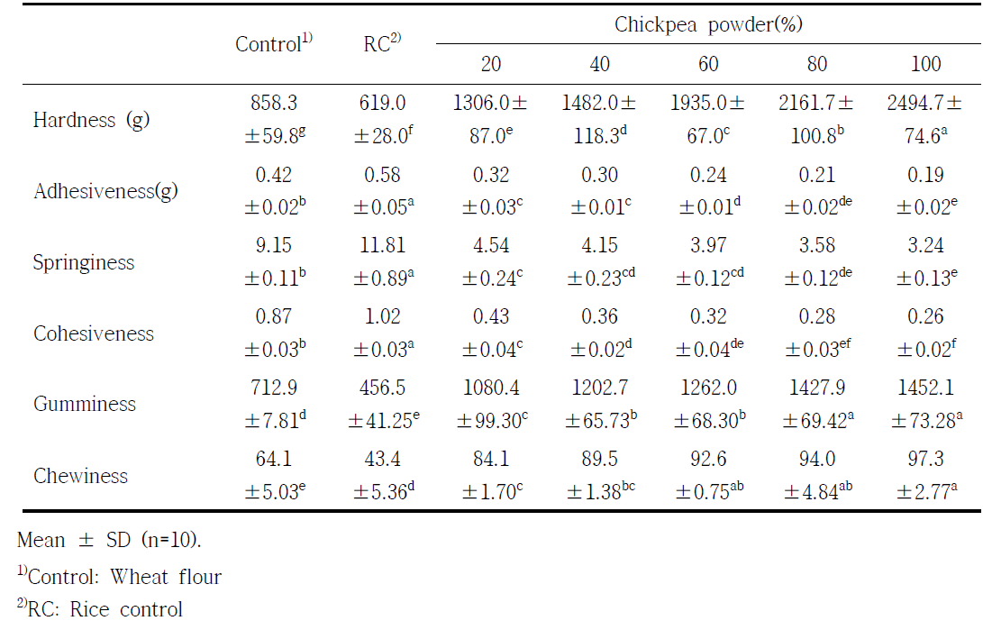 Texture characteristics of calcium balance mix ball added with chickpea powder