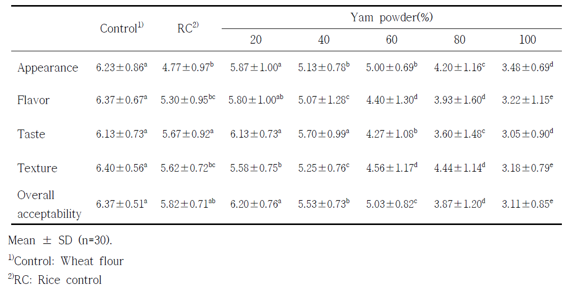 Sensory evaluation of vitamin balance mix ball added with yam powder
