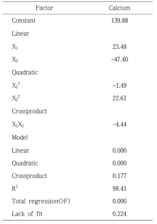 Model coefficients estimated by multiple linear regression for calcium content