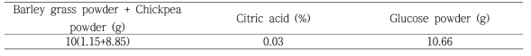 Optimal mixing ratio of citric acid and sugar powder in barley sprout powder and chickpea powder mixture