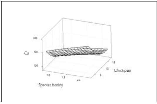 Response surface plots for the calcium in mixture of barley grass powder and chickpea powder