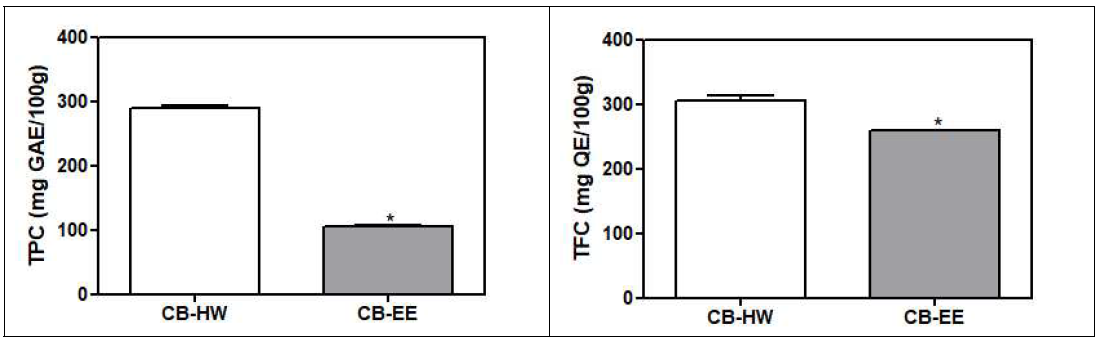 Total polyphenol content and total flavonoid content of CB-HW and CB-EE. Bars represent mean±SD, *Significant difference between CB-HW and CB-EE by student’s t-test p<0.05