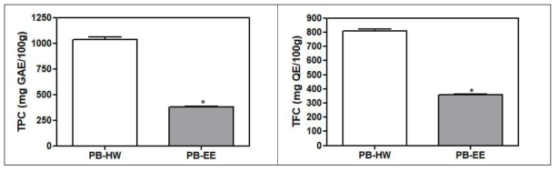 Total polyphenol content and total flavonoid content of PB-HW and PB-EE. Bars represent mean±SD, *Significant difference between CB-HW and CB-EE by student’s t-test p<0.05