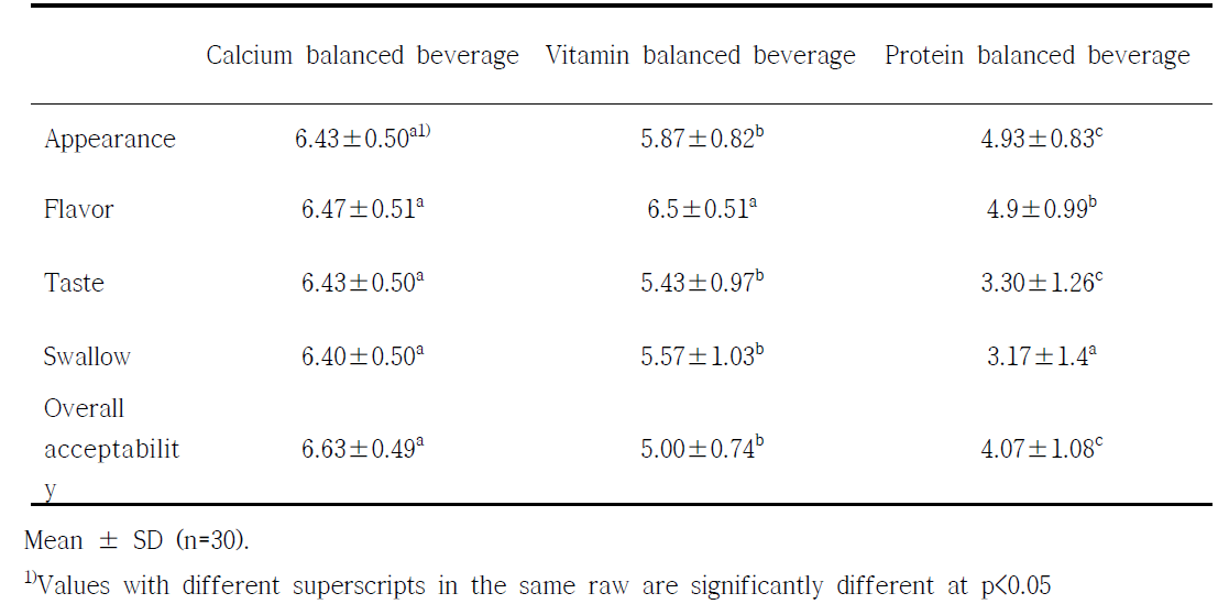 Sensory evaluation of nutrition balanced beverage