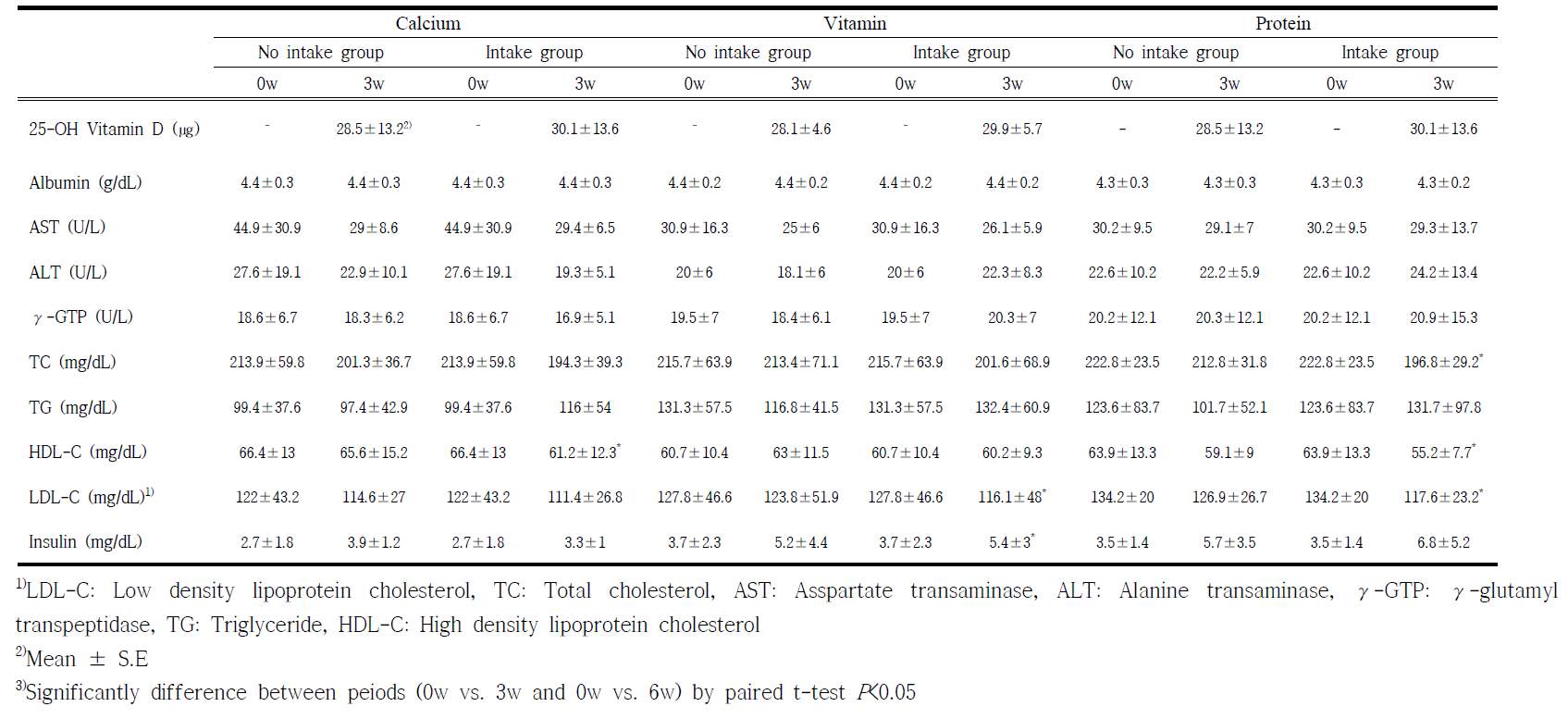 Biochemical analysis of participants at baseline and 3 weeks post supplementation