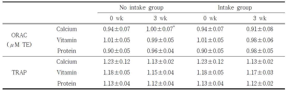 The effect of nutrition balanced beverage supplementation on antioxidant activity in participants at baseline and 3 weeks post supplementation