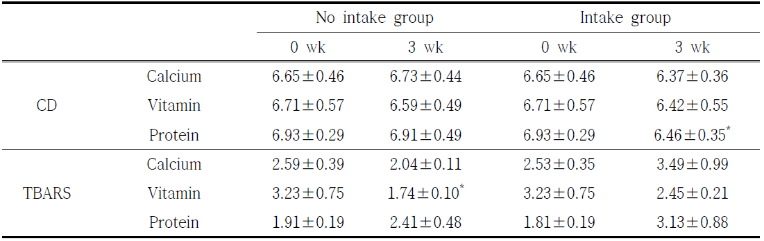 The effect of nutrition balanced beverage supplementation on lipid perxidation in participants at baseline and 3 weeks post supplementation