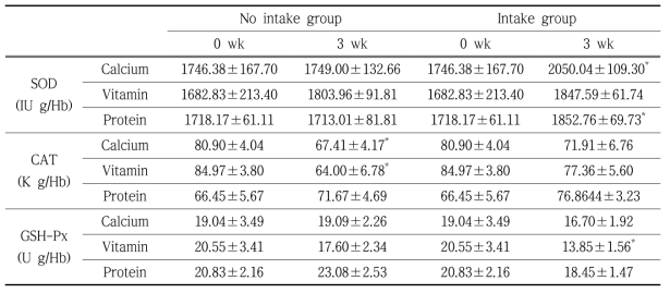 The effect of nutrition balanced beverage supplementation on antioxidant enzyme in participants at baseline and 3 weeks post supplementation