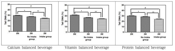 The effect of nutrition balanced beverage supplementation on anigenotoxic activity in participants at baseline and 3 weeks post supplementation. Significantly difference between peiods (0w vs. 3w) by paired t-test P<0.05. Significantly difference between peiods (3w vs. 3w) by students t-test P<0.05