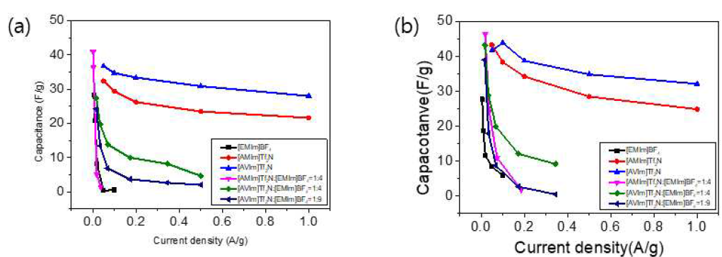 [EMIm]BF4, [AMIm]Tf2N, [AVIm]Tf2N및 이온성 액체 혼합계를 적용한 코인셀의 충방전 그래프를 통해 얻어진 capacitance: (a) 30℃, (b) 80℃ (전압범위 : 2.0 V)