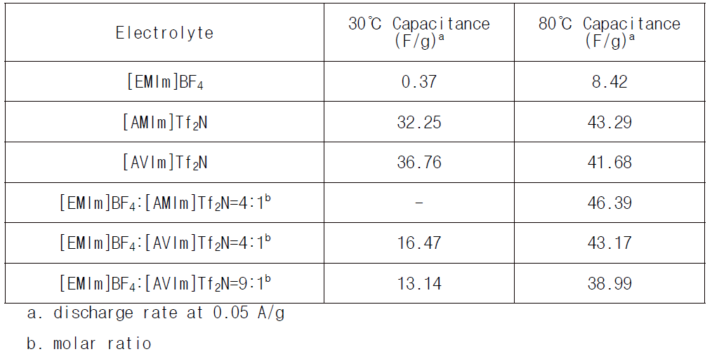 [EMIm]BF4, [AMIm]Tf2N, [AVIm]Tf2N및 이온성 액체 혼합계를 적용한 코인셀의 capacitance