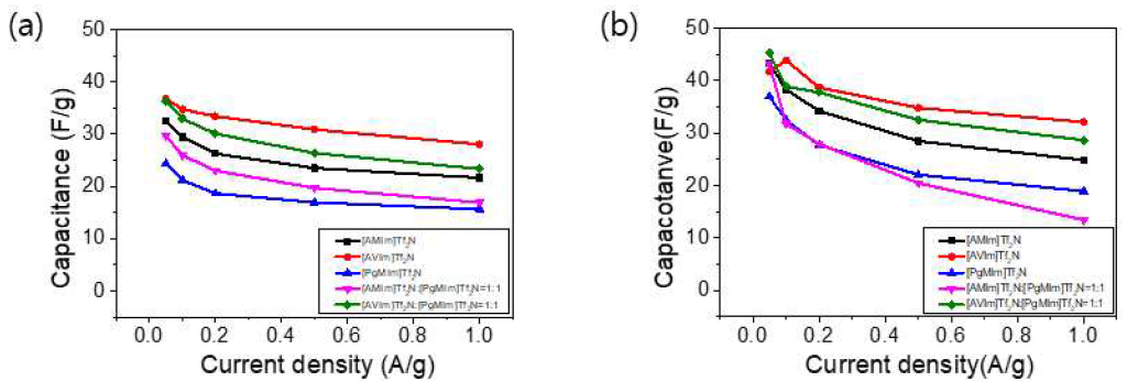 [PgMIm]Tf2N, [AMIm]Tf2N, [AVIm]Tf2N 및 이온성 액체 혼합계를 적용한 코인셀의 충방전 그래프를 통해 얻어진 capacitance: (a) 30℃, (b) 80℃ (전압범위 : 2.0 V)