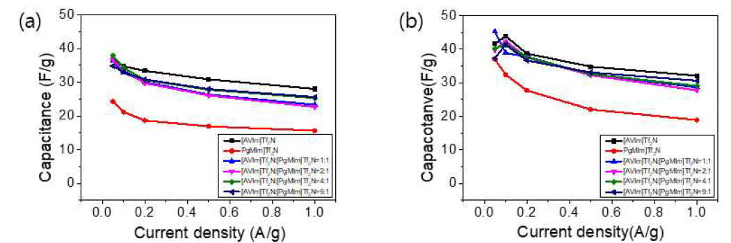 [PgMIm]Tf2N, [AVIm]Tf2N 및 이온성 액체 혼합계를 적용한 코인셀의 충방전 그래프를 통해 얻어진 capacitance : (a) 30℃, (b) 80℃ (전압범위 : 2 V)