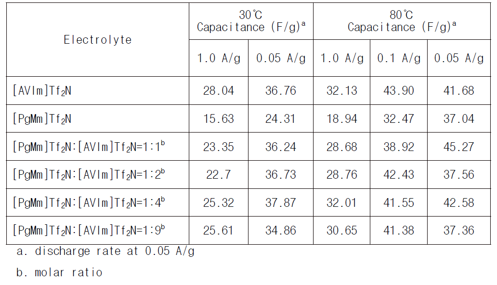 [PgMIm]Tf2N과 [AVIm]Tf2N 및 각각을 다양한 몰비로 혼합한 이온성 액체 혼합게를 적용한 코인셀의 capacitance