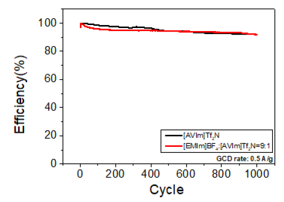 30℃에서 0.5 A/g 속도로 [AVIm]Tf2N 및 [EMIm]BF4 : [AVIm]Tf2N = 9 : 1을 적용한 코인셀의 1000회 충방전 시 얻은 capacitance의 효율 변화 (전압범위 : 2V)
