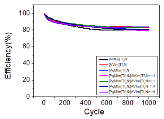 30℃에서 1.0 A/g 속도로 [PgMIm]Tf2N, [AMIm]Tf2N, [AVIm]Tf2N 및 이온성 액체 혼합계 적용한 코인셀의 1000회 충방전 시 얻은 capacitance의 효율 변화 (전압범위 : 2 V)