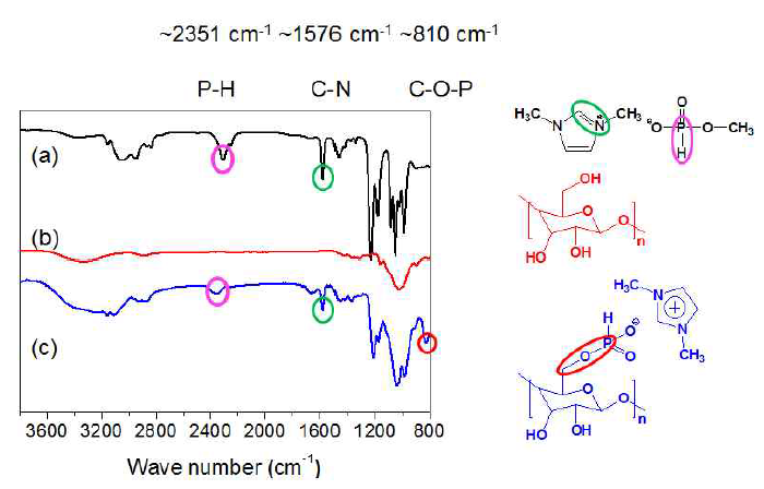 (a) [DMIm][(MeO)(H)PO2], (b) microcrystalline 셀룰로오스, (c) 이온성 셀룰로오스의 FT-IR spectra