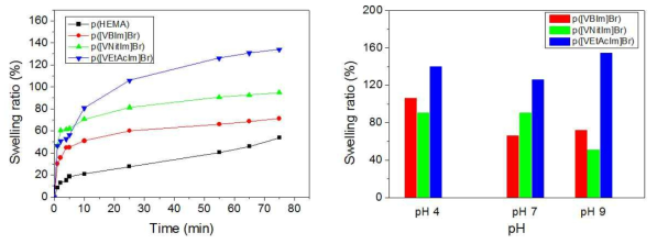 왼쪽 그림 : 젤의 시간에 따른 함수율 변화. 오른쪽 그림 : 젤의 pH에 따른 함수율 변화 (pH 4 : HCl 수용액, pH 9 : NaOH 수용액)
