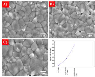 Nd1.4Sr1.6Mn2O7샘플의 SEM 관찰 결과 및 열 유속 (a) 1350℃, (b) 1400℃, (c) 1500℃