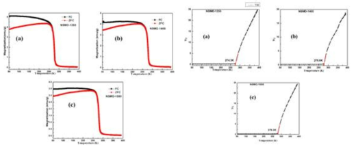 Nd1.4Sr1.6Mn2O7 샘플의 M-T 곡선 및 역자화율 (a) 1350℃, (b) 1400℃, (c) 1500℃