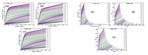 Nd1.4Sr1.6Mn2O7 샘플의 M-H 곡선 및 Arrott 플롯 (a) 1350℃, (b) 1400℃, (c) 1500℃