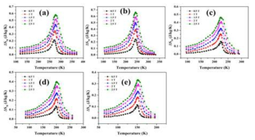 Nd1.4-xLaxSr1.6Mn2O7 (x = 0.0, 0.1, 0.2, 0.3, 0.4) 샘플의 자기 엔트로피 변화 곡선