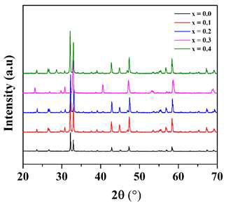 Nd1.4-xPrxSr1.6Mn2O7 (x = 0.0, 0.1, 0.2, 0.3, 0.4) 샘플의 XRD 패턴