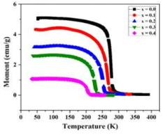 Nd1.4-xPrxSr1.6Mn2O7 (x = 0.0, 0.1, 0.2, 0.3, 0.4) 샘플의 M-T 곡선