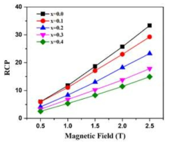 Nd1.4-xPrxSr1.6Mn2O7 (x = 0.0, 0.1, 0.2, 0.3, 0.4) 샘플의 RCP 곡선