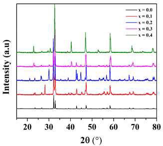 Nd1.4-xCexSr1.6Mn2O7 (x = 0.0, 0.1, 0.2, 0.3, 0.4) 샘플의 XRD 패턴