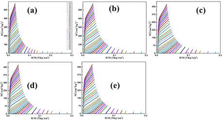 Nd1.4-xSmxSr1.6Mn2O7 (x = 0.0, 0.1, 0.2, 0.3, 0.4) 샘플의 Arrott Plots