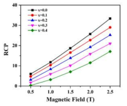 Nd1.4-xSmxSr1.6Mn2O7 (x = 0.0, 0.1, 0.2, 0.3, 0.4) 샘플의 RCP 곡선