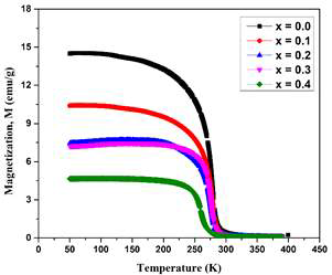 Nd1.4Sr1.6Mn2-xNbxO7 (x = 0.0, 0.1, 0.2, 0.3, 0.4) 샘플의 M-T 곡선
