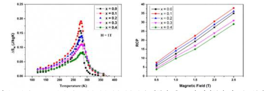 Nd1.4Sr1.6Mn2-xNbxO7 (x = 0.0, 0.1, 0.2, 0.3, 0.4) 샘플의 엔트로피 변화곡선 및 RCP 곡선