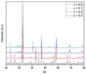 Nd1.4Sr1.6Mn2-xMoxO7 (x = 0.0, 0.1, 0.2, 0.3) 샘플의 XRD 패턴