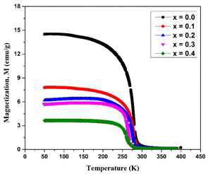 Nd1.4Sr1.6Mn2-xCrxO7 (x = 0.0, 0.1, 0.2, 0.3, 0.4) 샘플의 M-T 곡선