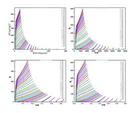 Nd1.4Sr1.6Mn2-xCrxO7 (x = 0.0, 0.1, 0.2, 0.3) 샘플의 Arrotts 플롯