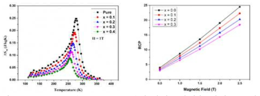 Nd1.4Sr1.6Mn2-xCrxO7 (x = 0.0, 0.1, 0.2, 0.3) 샘플의 엔트로피 변화 곡선 및 RCP 곡선