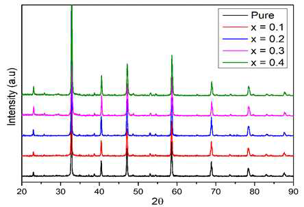 La1.4-xPrxCa1.6Mn2O7 (x = 0.0, 0.1, 0.2, 0.3, 0.4) 고상 소결체의 XRD 패턴