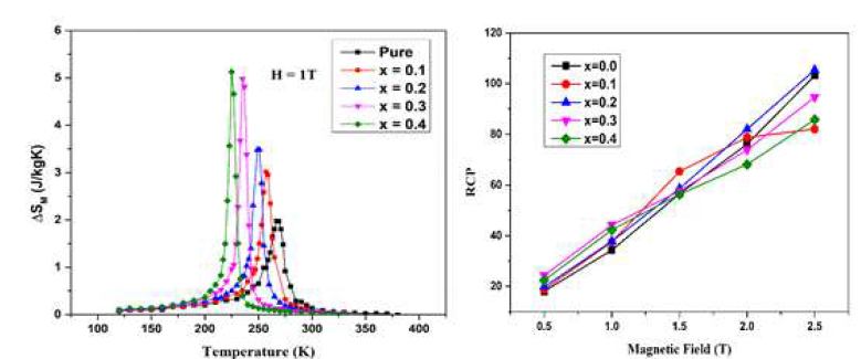 La1.4-xPrxCa1.6Mn2O7 (x = 0.0, 0.1, 0.2, 0.3, 0.4) 샘플의 엔트로피 (H = 1T) 및 RCP 곡선