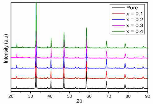 La1.4-xCexCa1.6Mn2O7 (x = 0.0, 0.1, 0.2, 0.3, 0.4) 샘플의 XRD 패턴