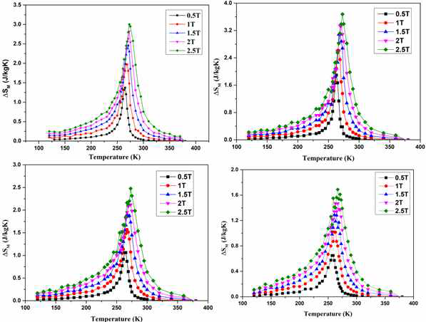 La1.4-xCexCa1.6Mn2O7 (x = 0.0, 0.1, 0.2, 0.3) 샘플의 엔트로피 곡선