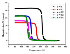 La1.4-xNdxCa1.6Mn2O7 (x = 0.0, 0.1, 0.2, 0.3, 0.4) 샘플의 M-T 곡선