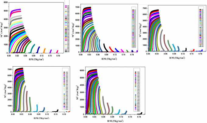 La1.4-xNdxCa1.6Mn2O7 (x = 0.0, 0.1, 0.2, 0.3, 0.4) 샘플의 Arrott 플롯