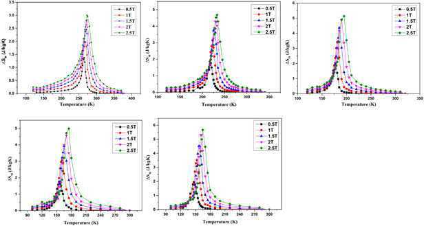 La1.4-xNdxCa1.6Mn2O7 (x = 0.0, 0.1, 0.2, 0.3, 0.4) 샘플의 엔트로피 변화 곡선