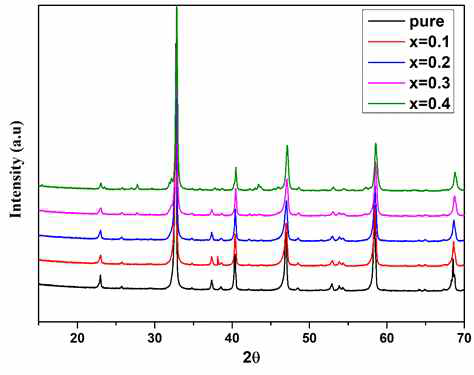 La1.4-xSmxCa1.6Mn2O7 (x = 0.0, 0.1, 0.2, 0.3, 0.4) 샘플의 XRD 패턴