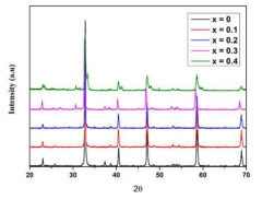 La1.4Ca1.6Mn2-xVxO7 (x = 0.0, 0.1, 0.2, 0.3, 0.4) 샘플의 XRD 패턴