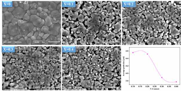 La1.4Ca1.6Mn2-xVxO7 (x = 0.0, 0.1, 0.2, 0.3, 0.4) 샘플의 SEM 관찰 결과 및 도핑 농도 증가에 따른 샘플의 입자 크기 변화