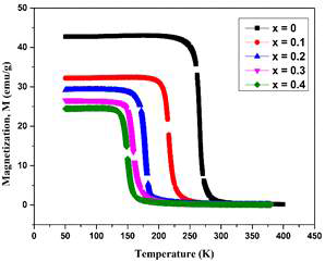 La1.4Ca1.6Mn2-xVxO7 (x = 0.0, 0.1, 0.2, 0.3, 0.4) 샘플의 M-T 곡선